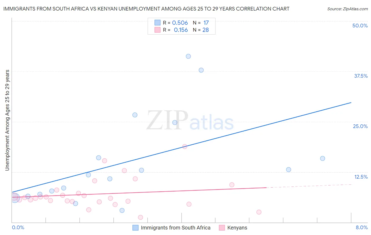 Immigrants from South Africa vs Kenyan Unemployment Among Ages 25 to 29 years