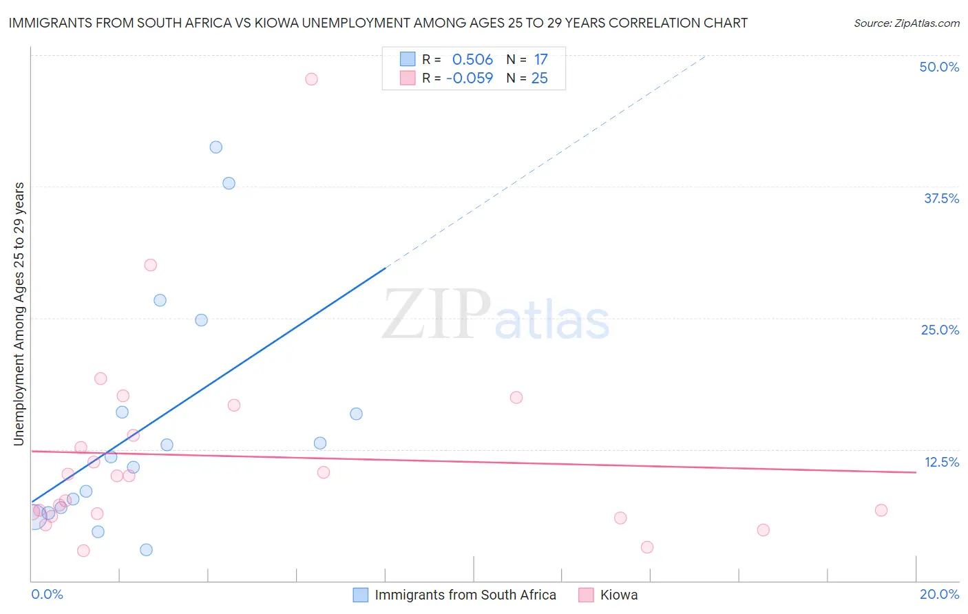 Immigrants from South Africa vs Kiowa Unemployment Among Ages 25 to 29 years