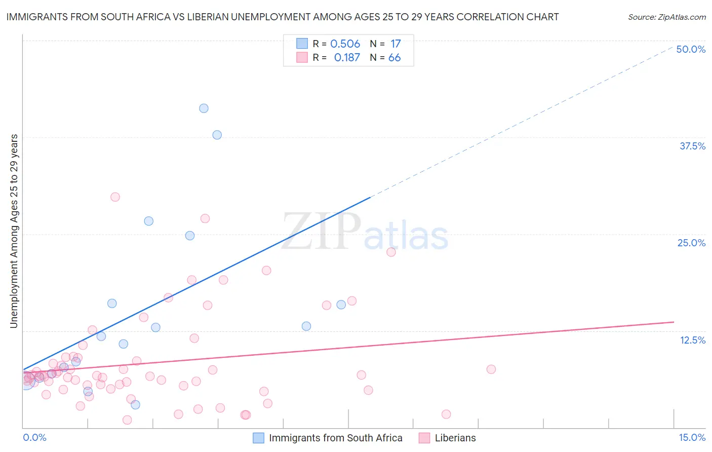 Immigrants from South Africa vs Liberian Unemployment Among Ages 25 to 29 years