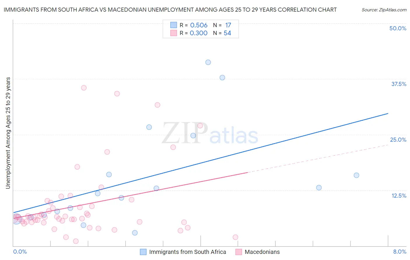 Immigrants from South Africa vs Macedonian Unemployment Among Ages 25 to 29 years