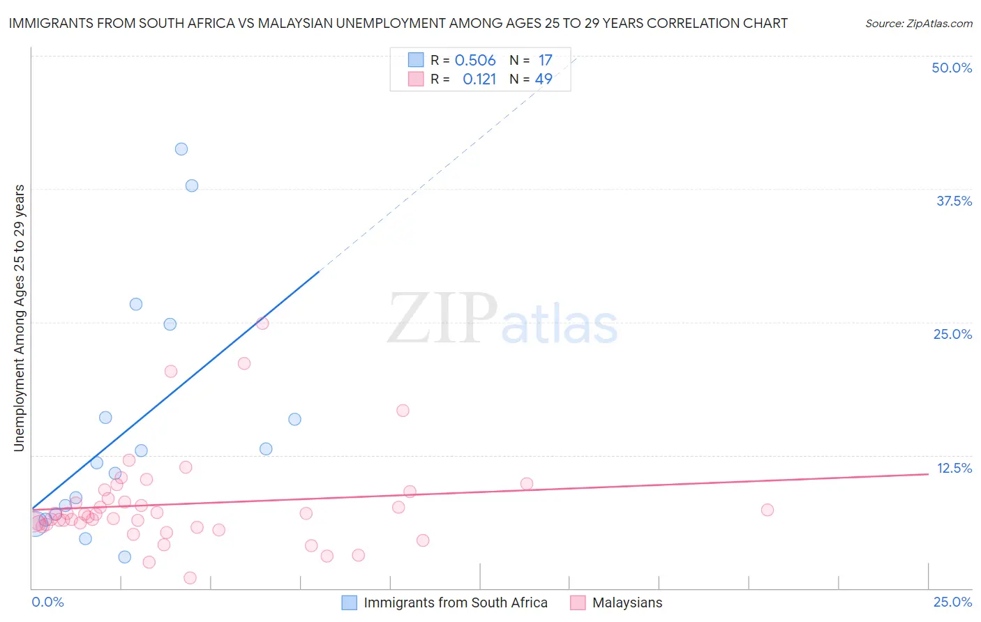 Immigrants from South Africa vs Malaysian Unemployment Among Ages 25 to 29 years