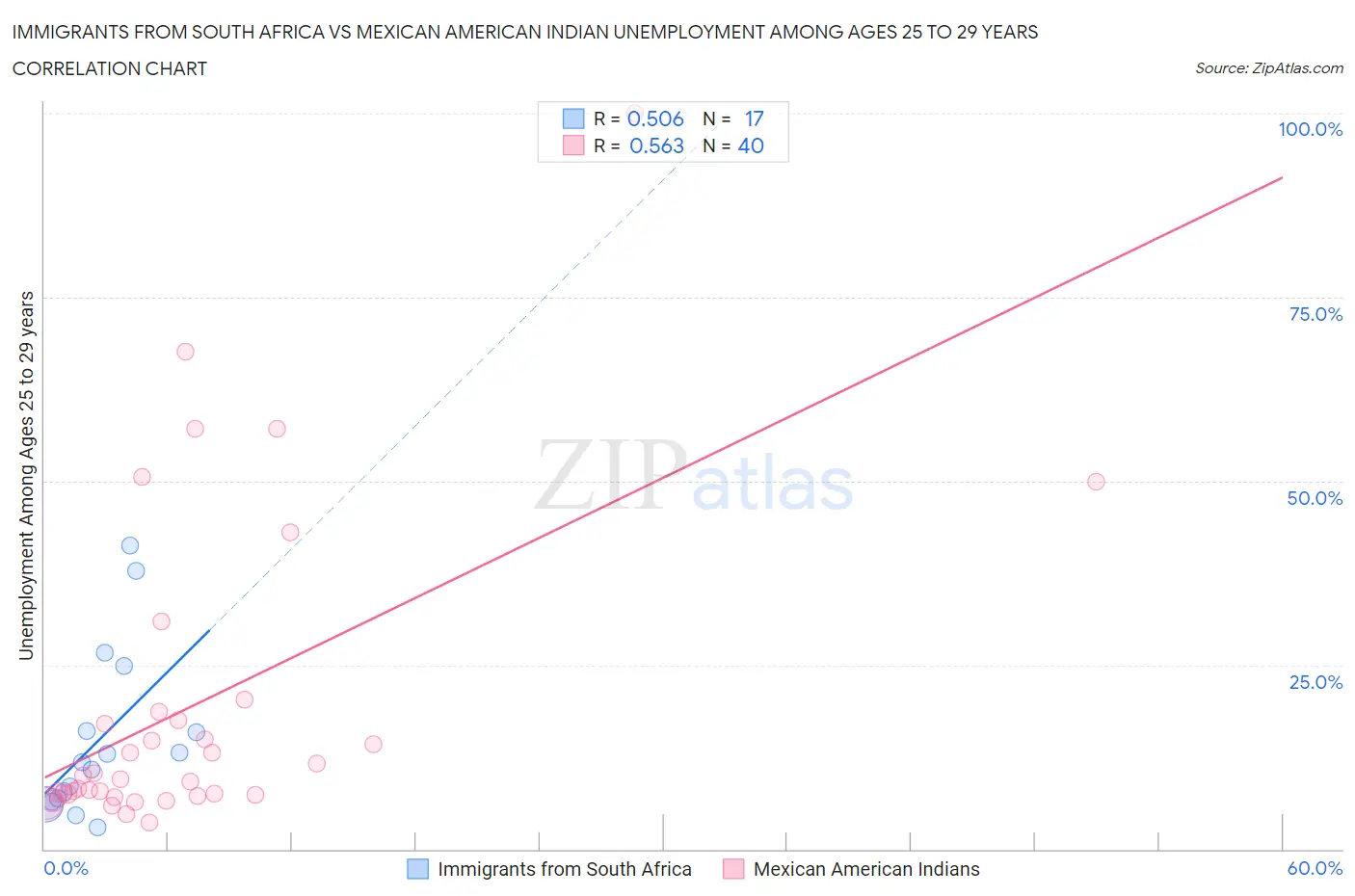 Immigrants from South Africa vs Mexican American Indian Unemployment Among Ages 25 to 29 years