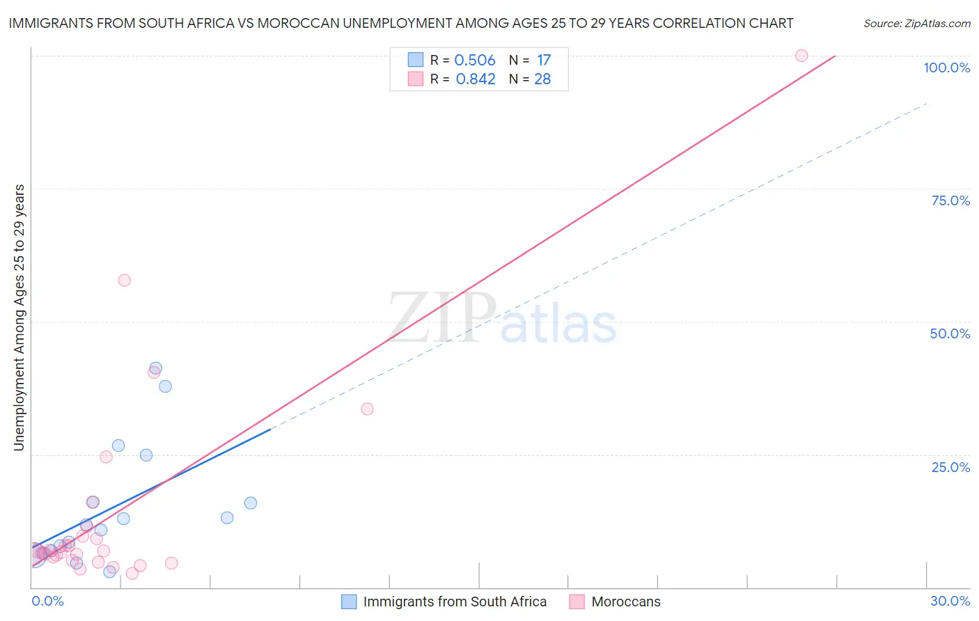 Immigrants from South Africa vs Moroccan Unemployment Among Ages 25 to 29 years