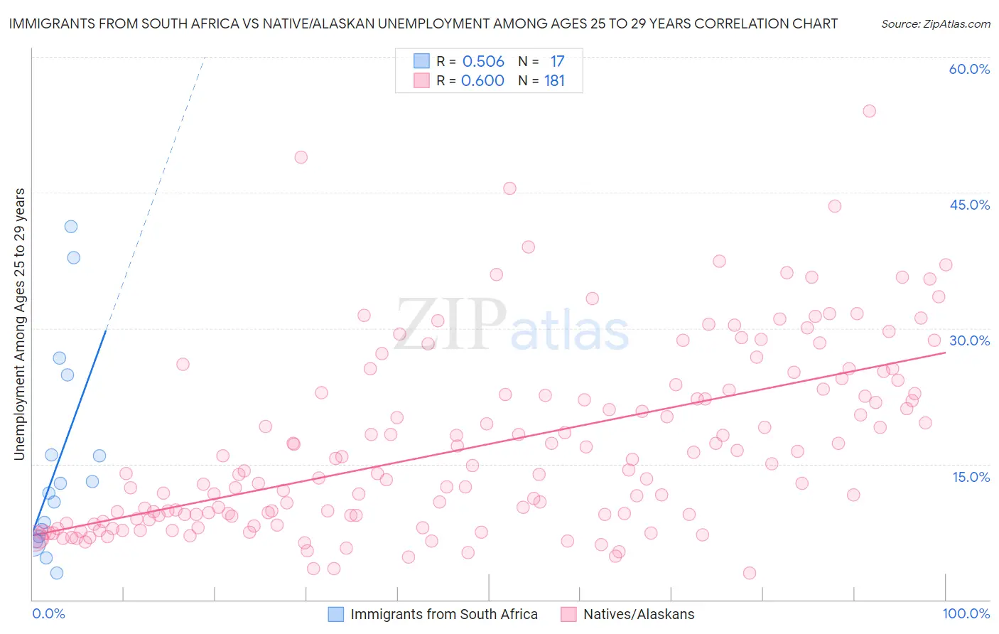 Immigrants from South Africa vs Native/Alaskan Unemployment Among Ages 25 to 29 years