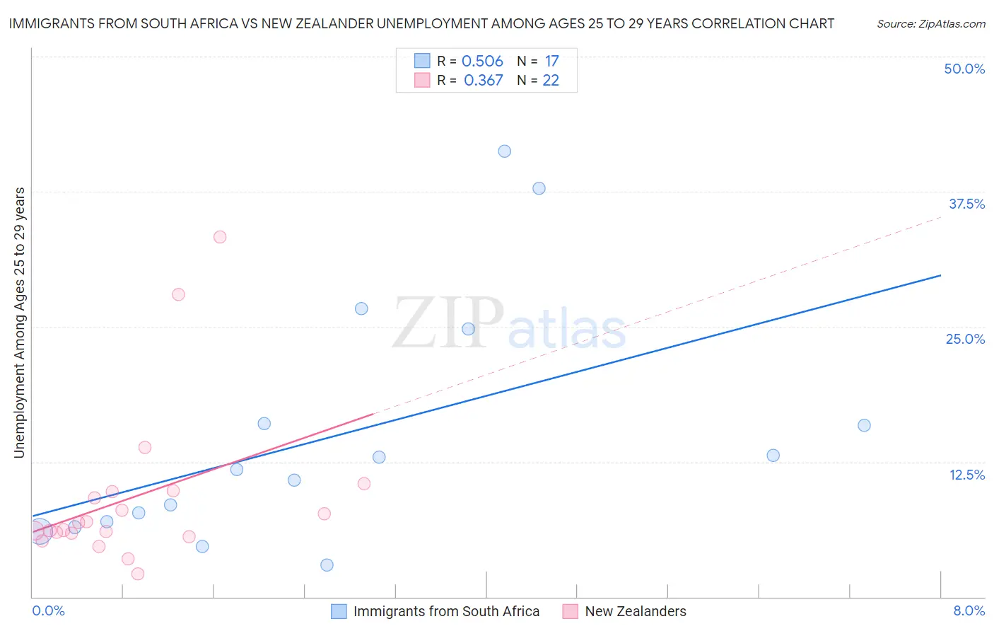 Immigrants from South Africa vs New Zealander Unemployment Among Ages 25 to 29 years