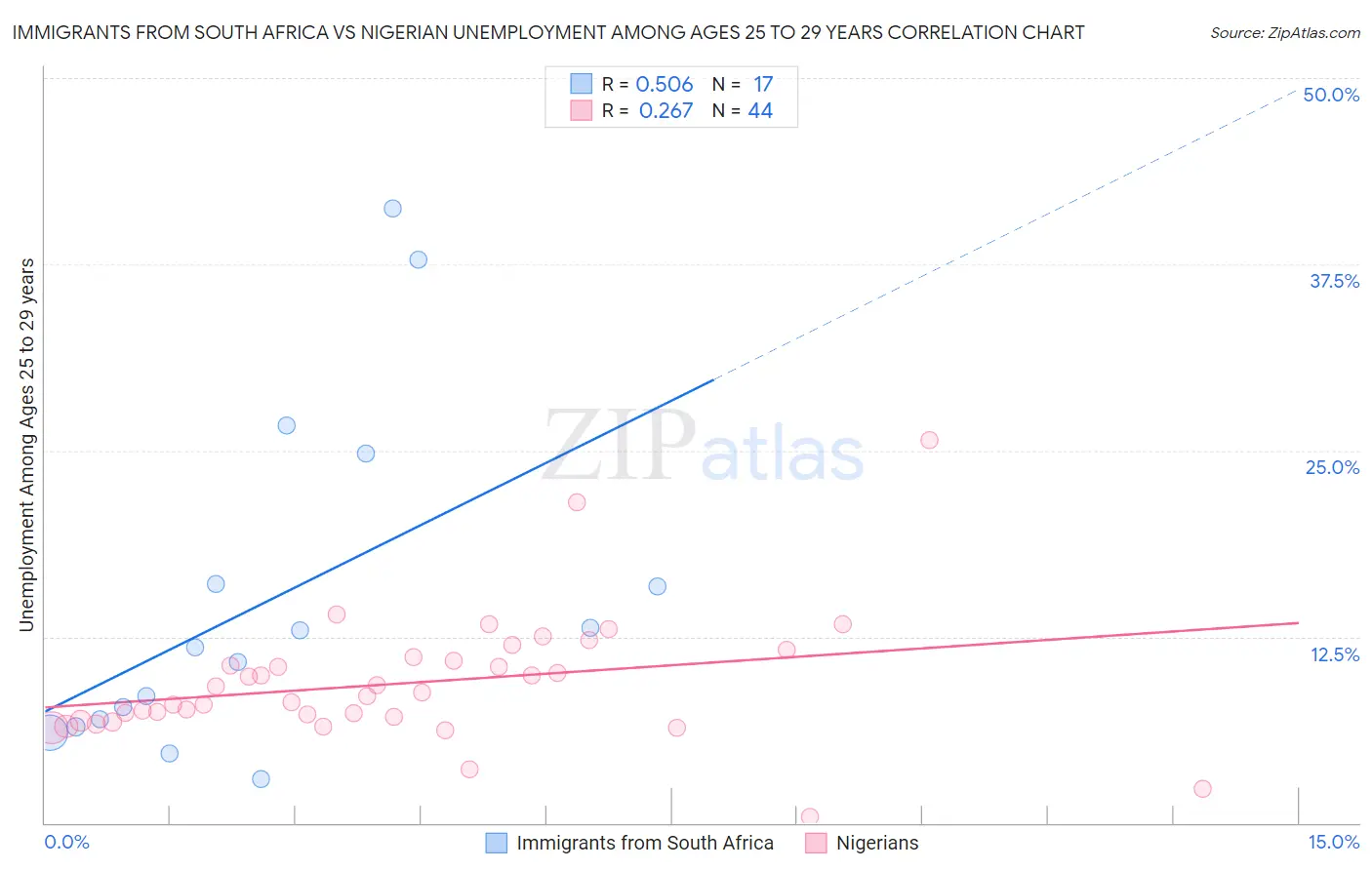 Immigrants from South Africa vs Nigerian Unemployment Among Ages 25 to 29 years
