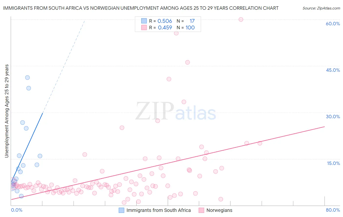 Immigrants from South Africa vs Norwegian Unemployment Among Ages 25 to 29 years