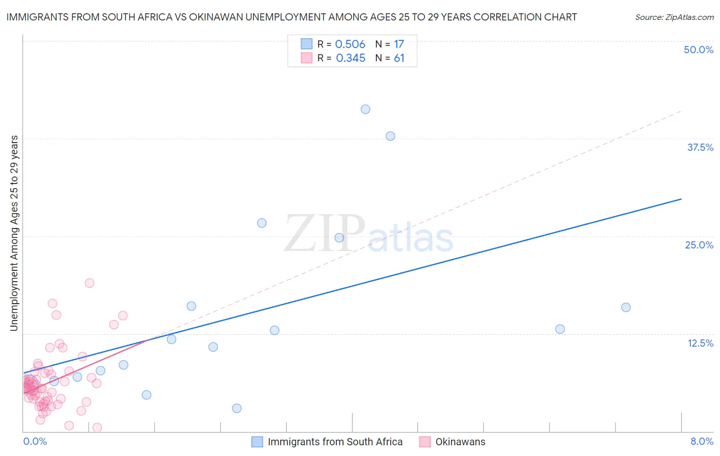 Immigrants from South Africa vs Okinawan Unemployment Among Ages 25 to 29 years