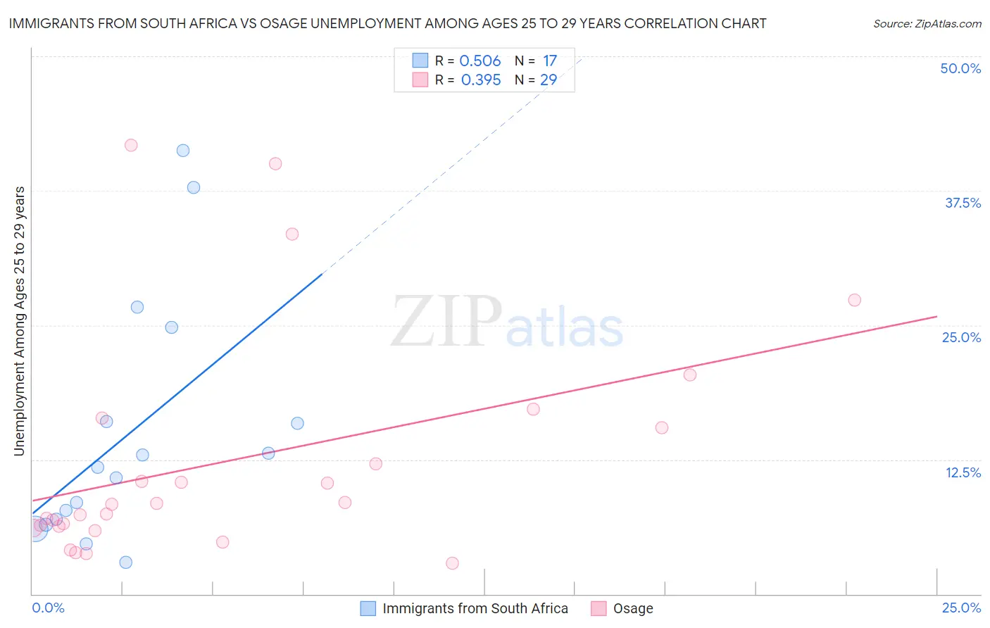 Immigrants from South Africa vs Osage Unemployment Among Ages 25 to 29 years