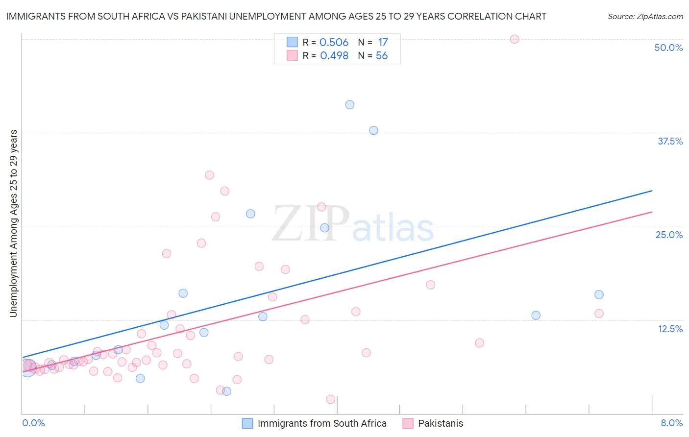 Immigrants from South Africa vs Pakistani Unemployment Among Ages 25 to 29 years