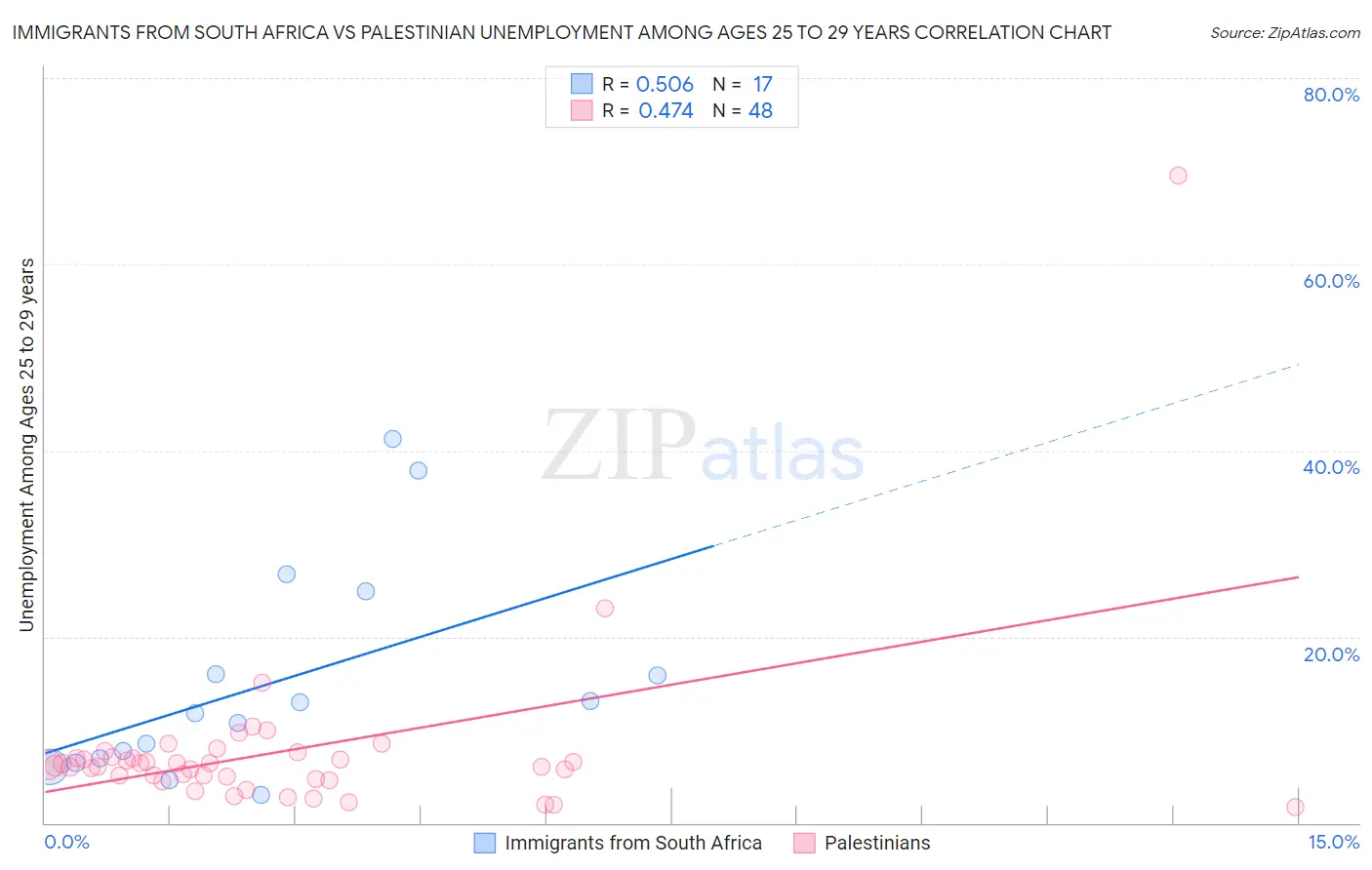 Immigrants from South Africa vs Palestinian Unemployment Among Ages 25 to 29 years