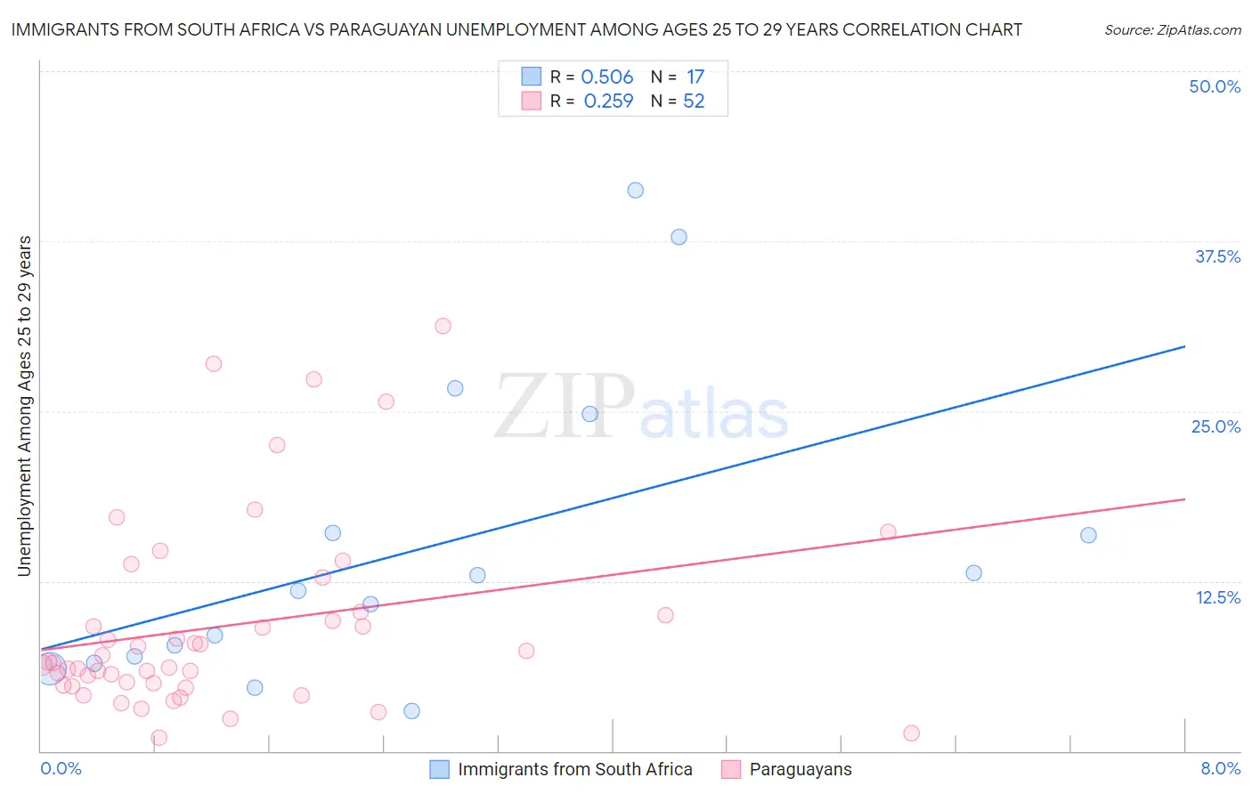 Immigrants from South Africa vs Paraguayan Unemployment Among Ages 25 to 29 years