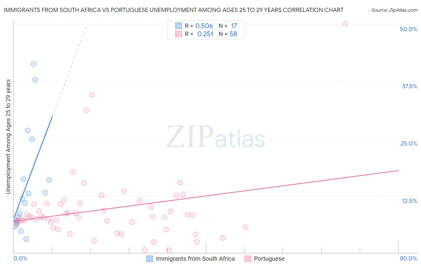 Immigrants from South Africa vs Portuguese Unemployment Among Ages 25 to 29 years