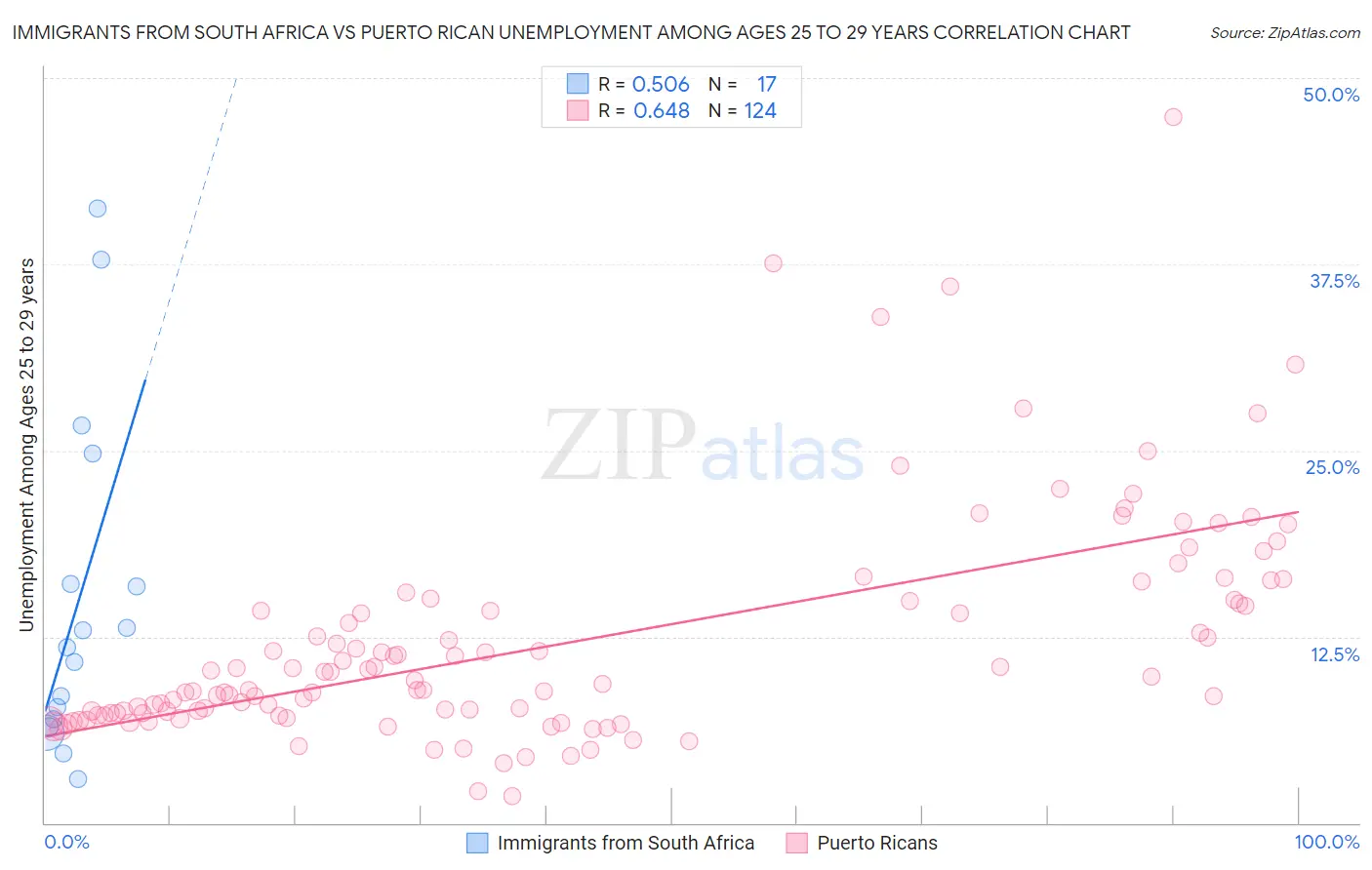 Immigrants from South Africa vs Puerto Rican Unemployment Among Ages 25 to 29 years