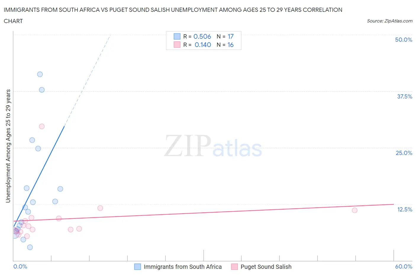Immigrants from South Africa vs Puget Sound Salish Unemployment Among Ages 25 to 29 years