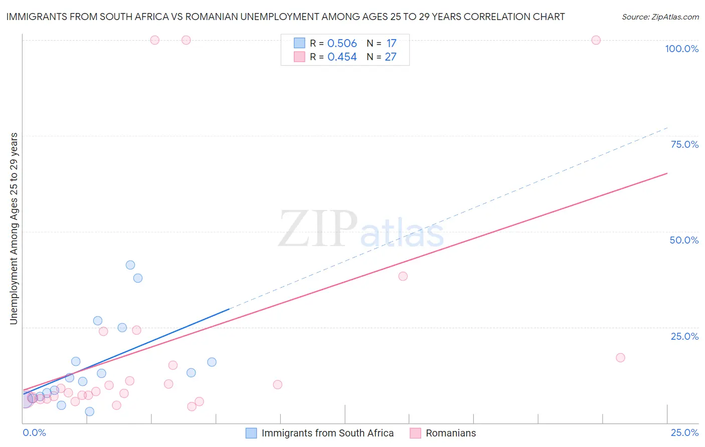 Immigrants from South Africa vs Romanian Unemployment Among Ages 25 to 29 years