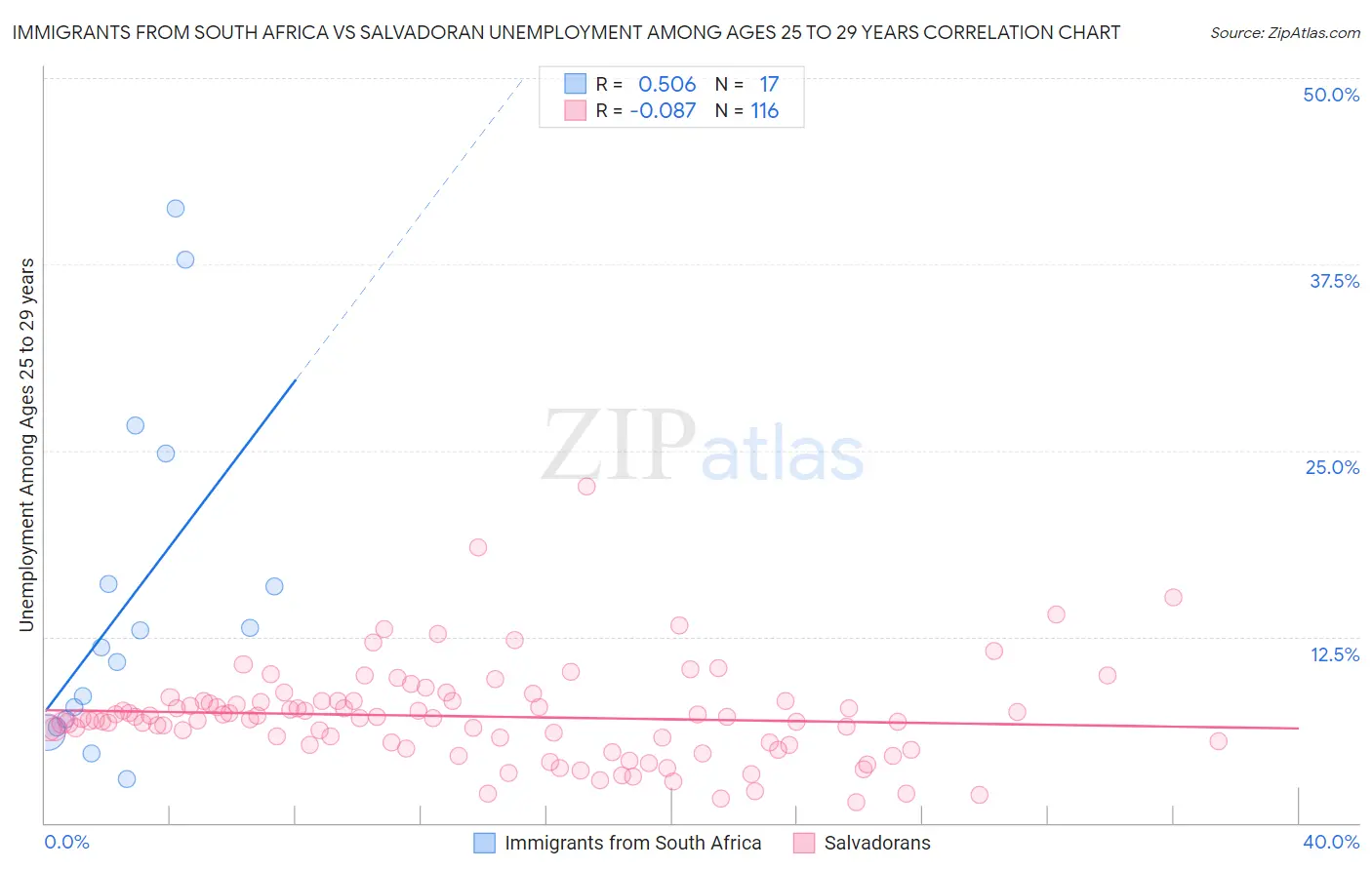 Immigrants from South Africa vs Salvadoran Unemployment Among Ages 25 to 29 years