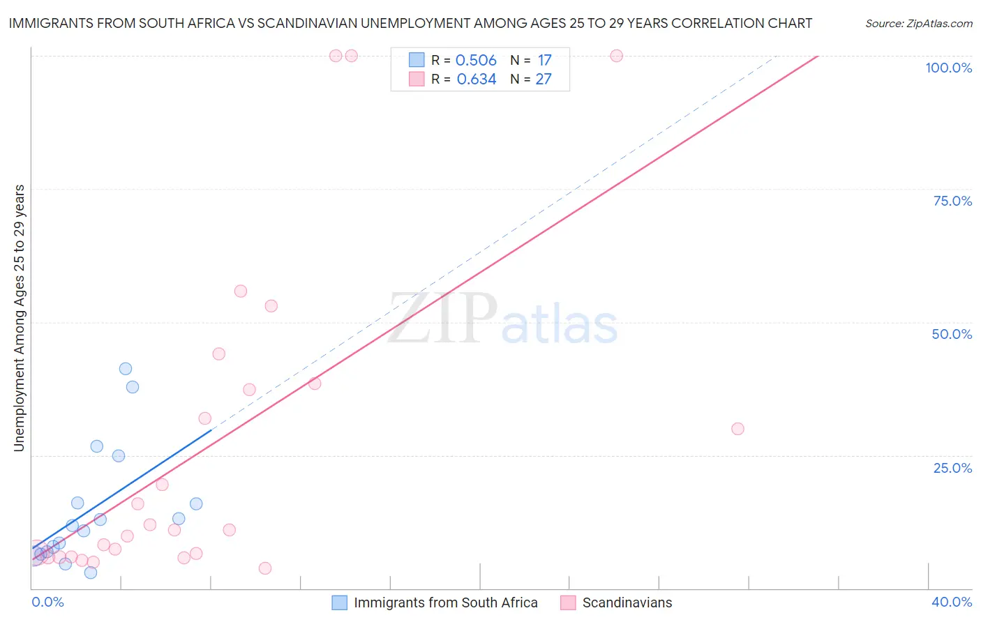 Immigrants from South Africa vs Scandinavian Unemployment Among Ages 25 to 29 years