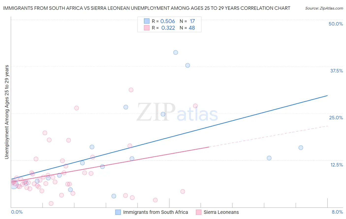 Immigrants from South Africa vs Sierra Leonean Unemployment Among Ages 25 to 29 years