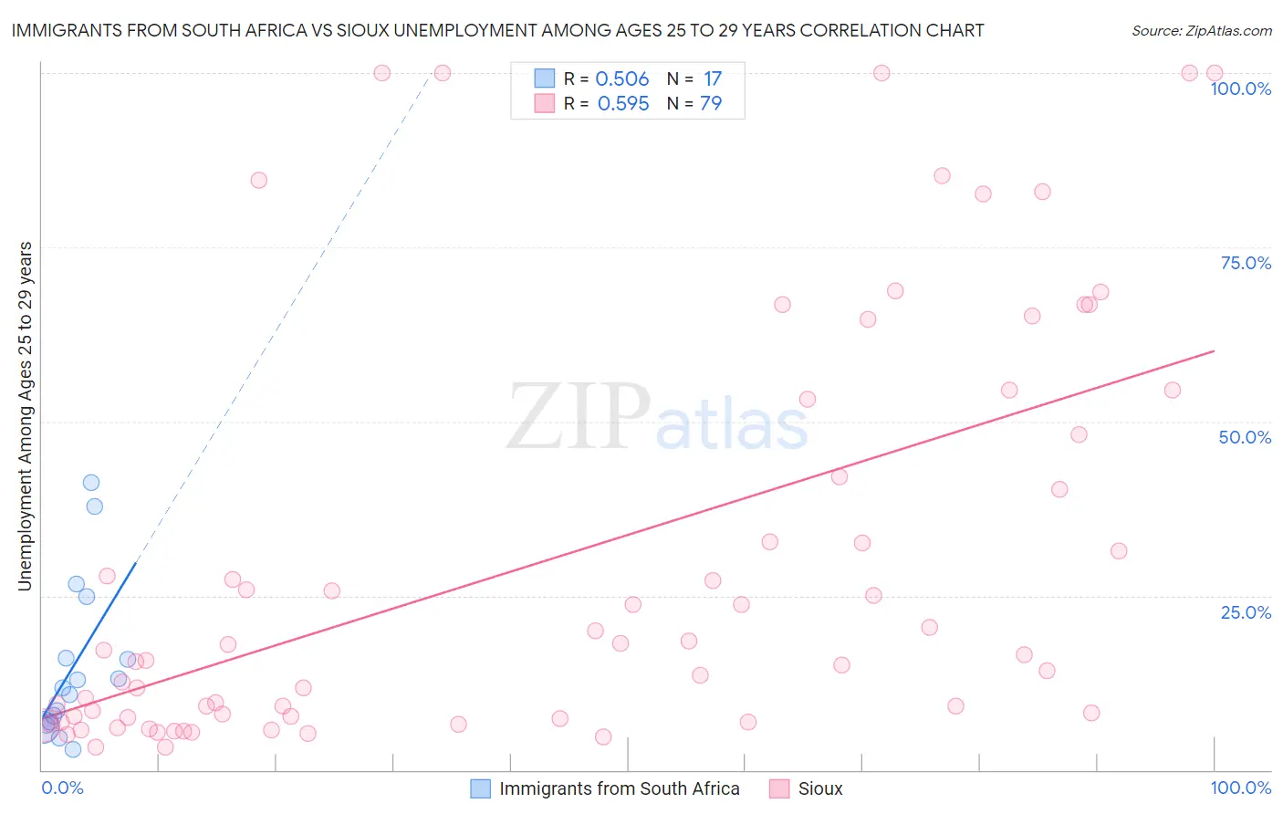 Immigrants from South Africa vs Sioux Unemployment Among Ages 25 to 29 years
