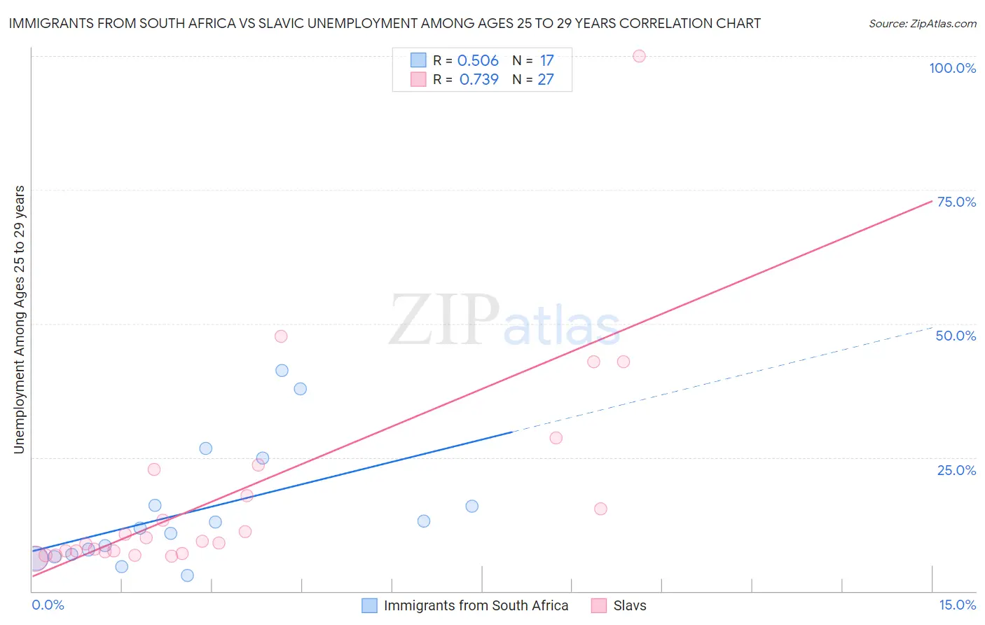 Immigrants from South Africa vs Slavic Unemployment Among Ages 25 to 29 years