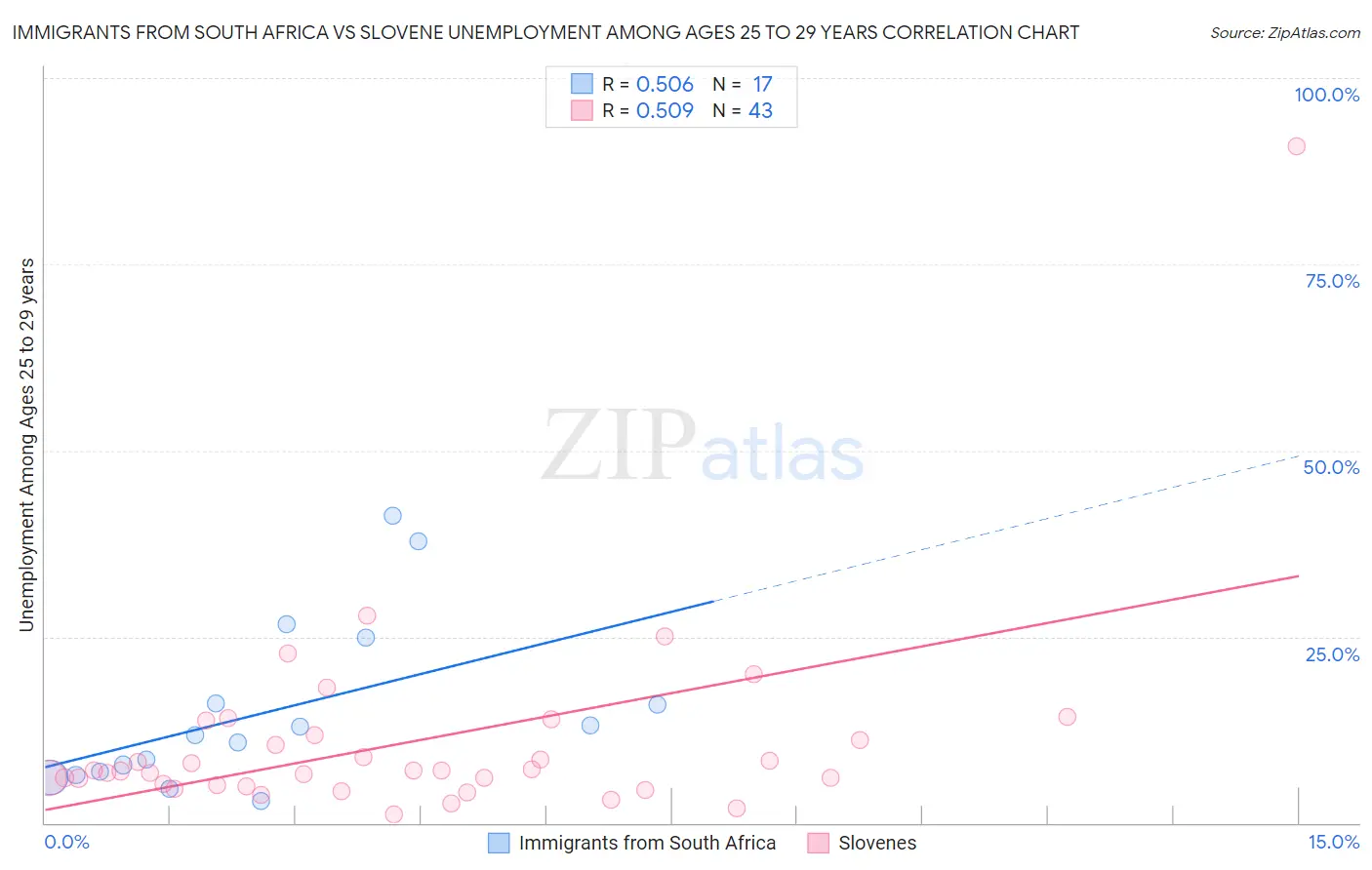 Immigrants from South Africa vs Slovene Unemployment Among Ages 25 to 29 years