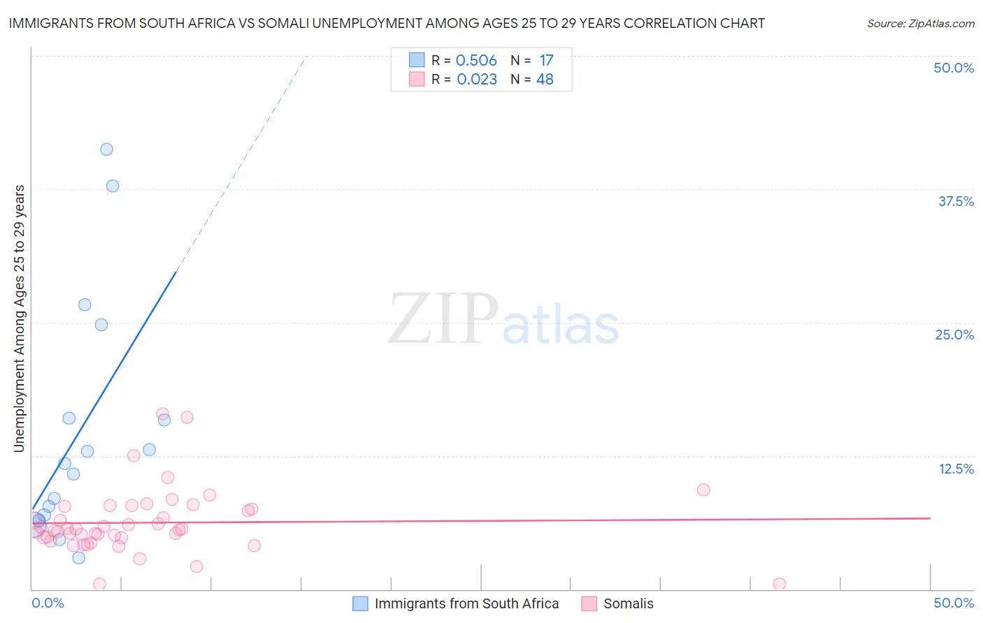 Immigrants from South Africa vs Somali Unemployment Among Ages 25 to 29 years