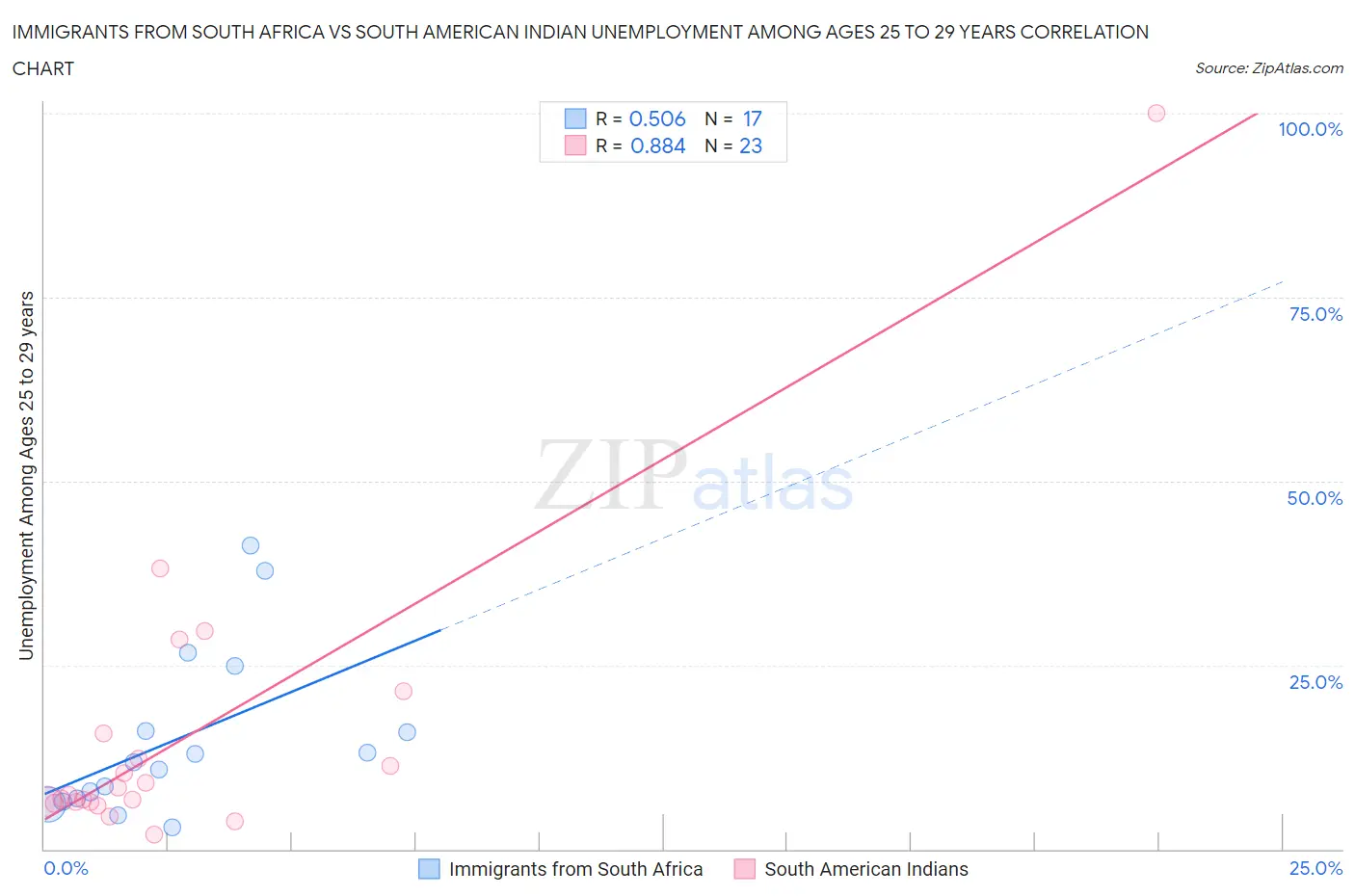 Immigrants from South Africa vs South American Indian Unemployment Among Ages 25 to 29 years