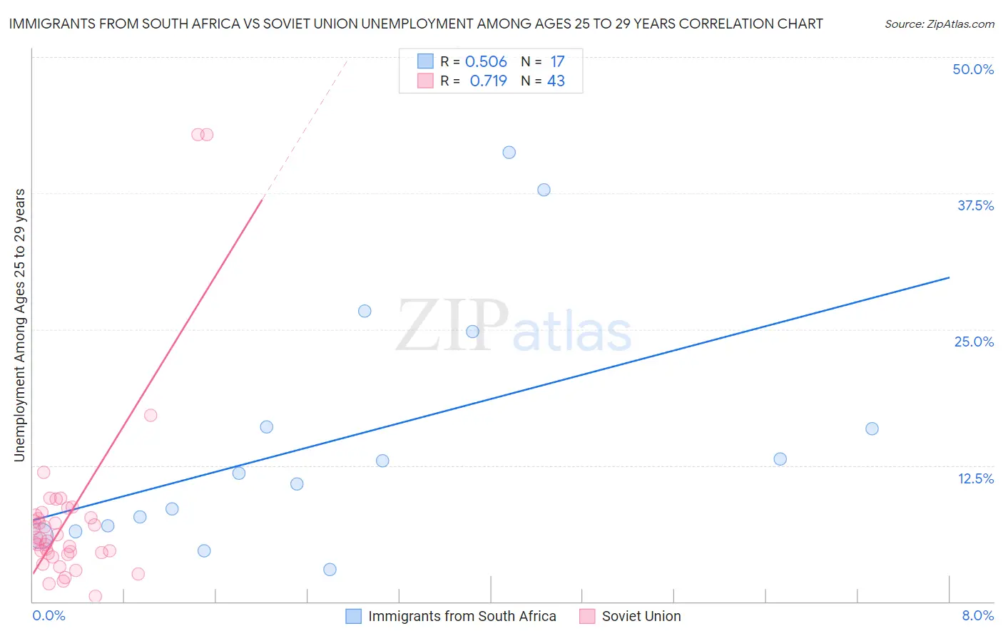 Immigrants from South Africa vs Soviet Union Unemployment Among Ages 25 to 29 years