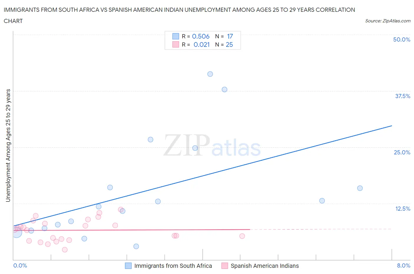 Immigrants from South Africa vs Spanish American Indian Unemployment Among Ages 25 to 29 years