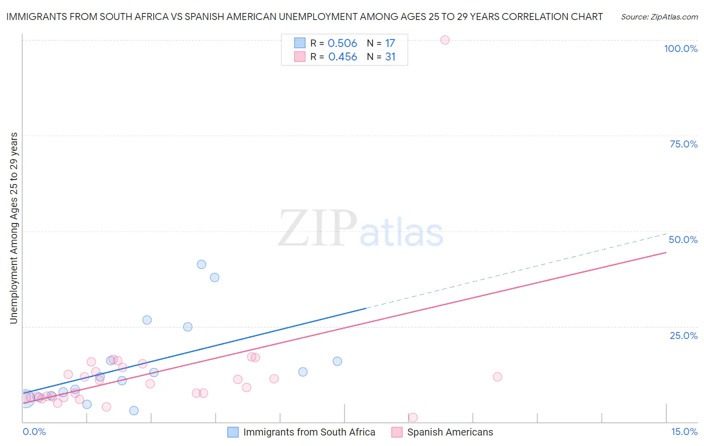 Immigrants from South Africa vs Spanish American Unemployment Among Ages 25 to 29 years