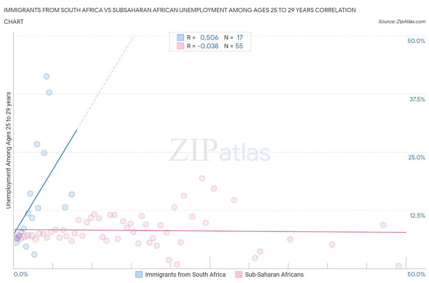 Immigrants from South Africa vs Subsaharan African Unemployment Among Ages 25 to 29 years