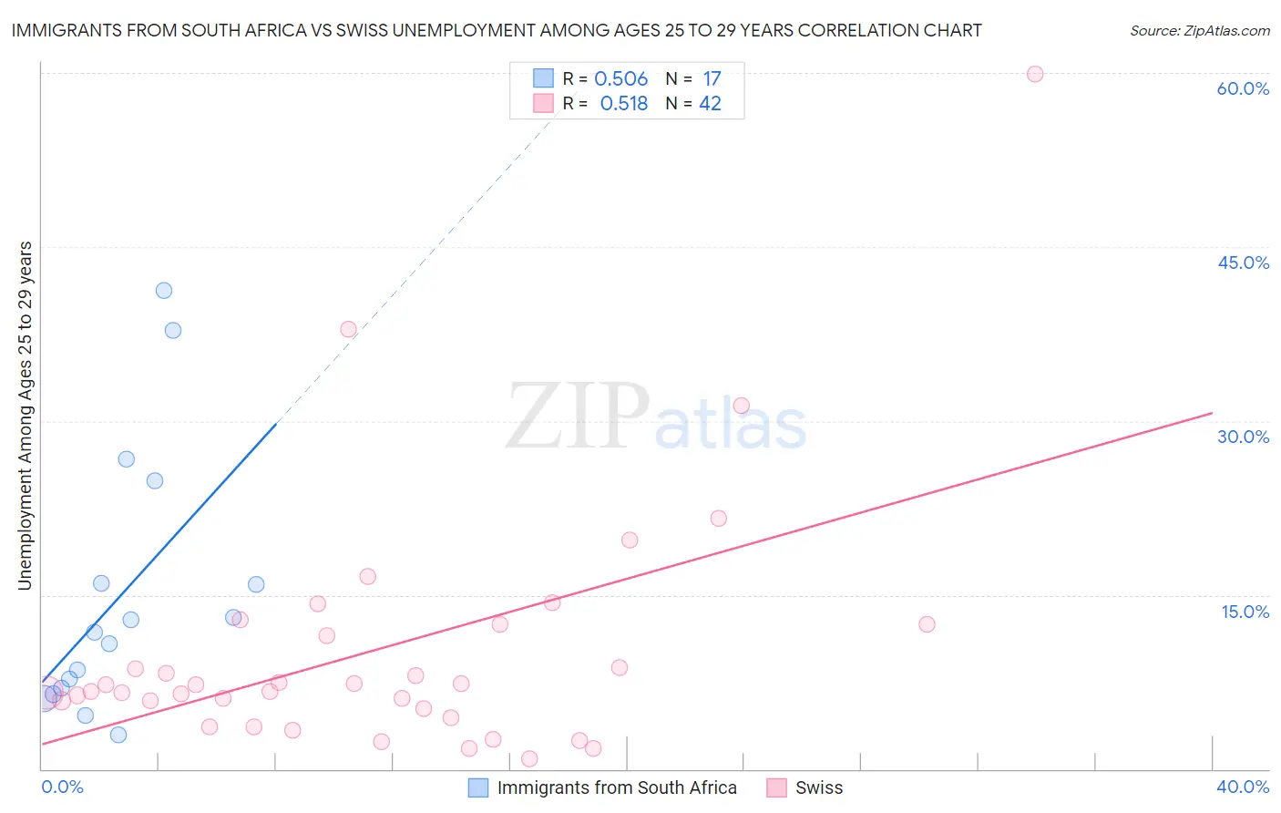 Immigrants from South Africa vs Swiss Unemployment Among Ages 25 to 29 years