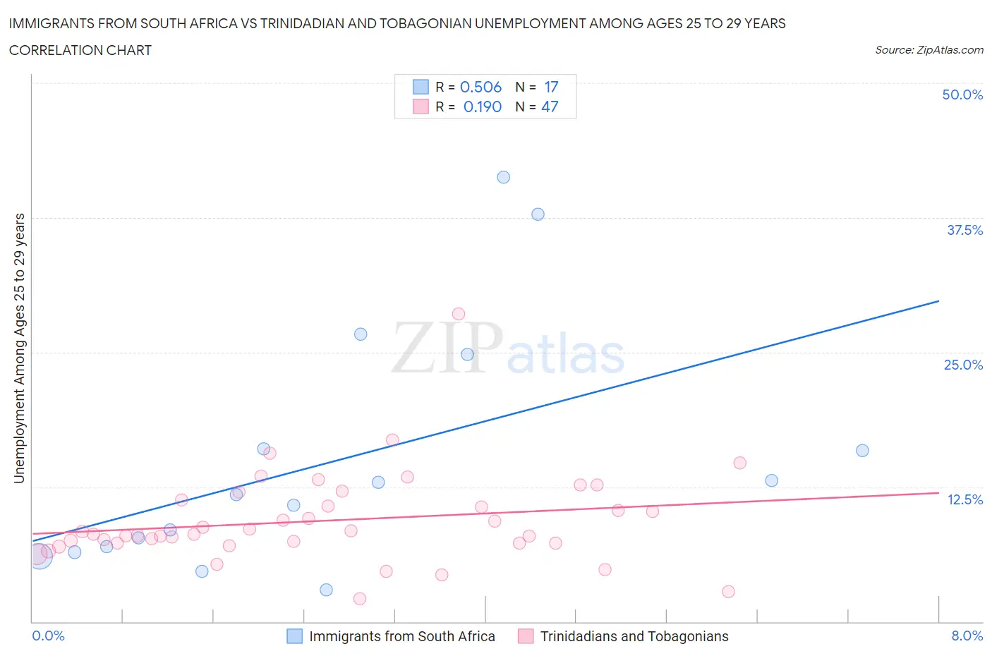 Immigrants from South Africa vs Trinidadian and Tobagonian Unemployment Among Ages 25 to 29 years