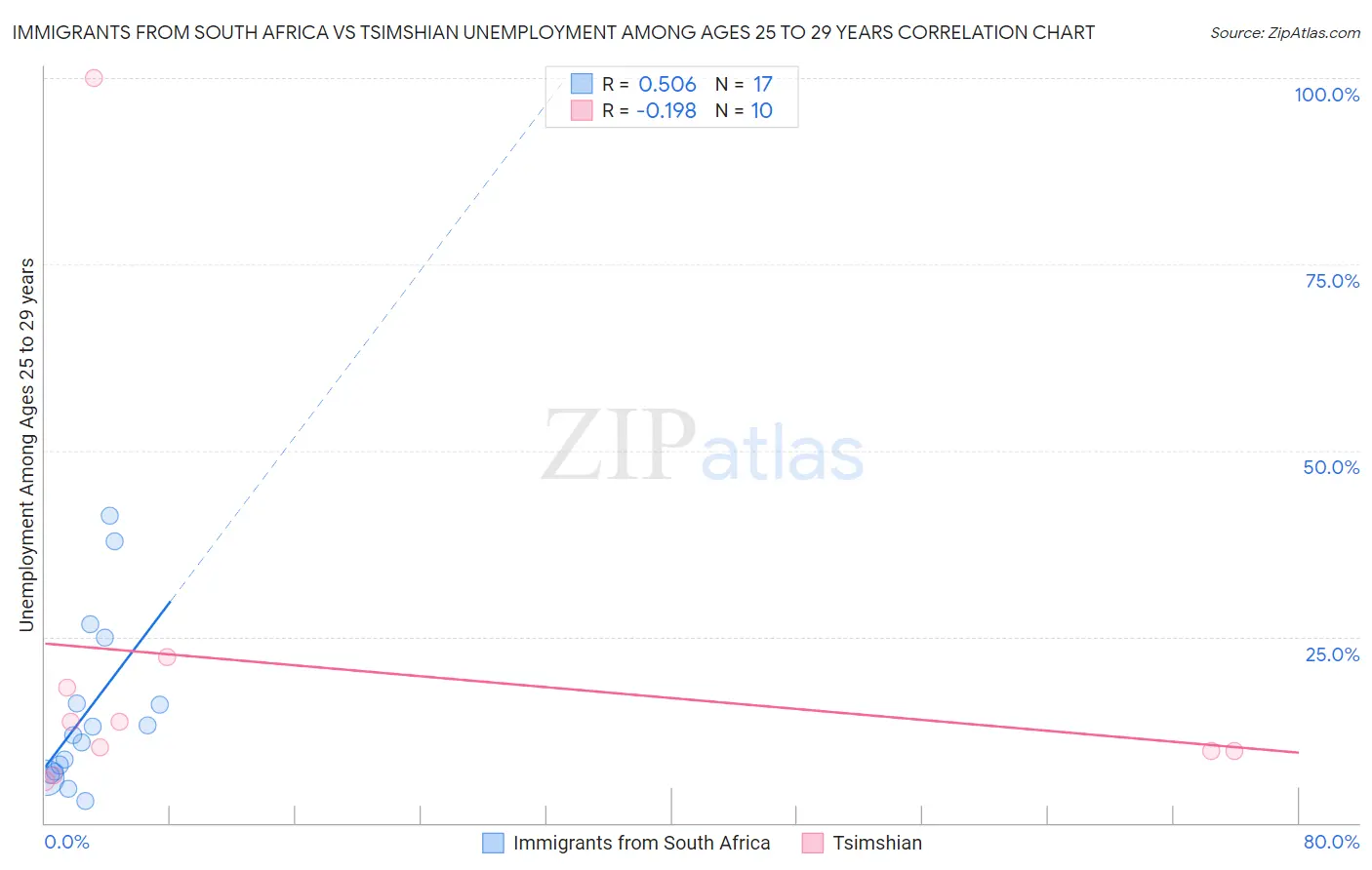Immigrants from South Africa vs Tsimshian Unemployment Among Ages 25 to 29 years
