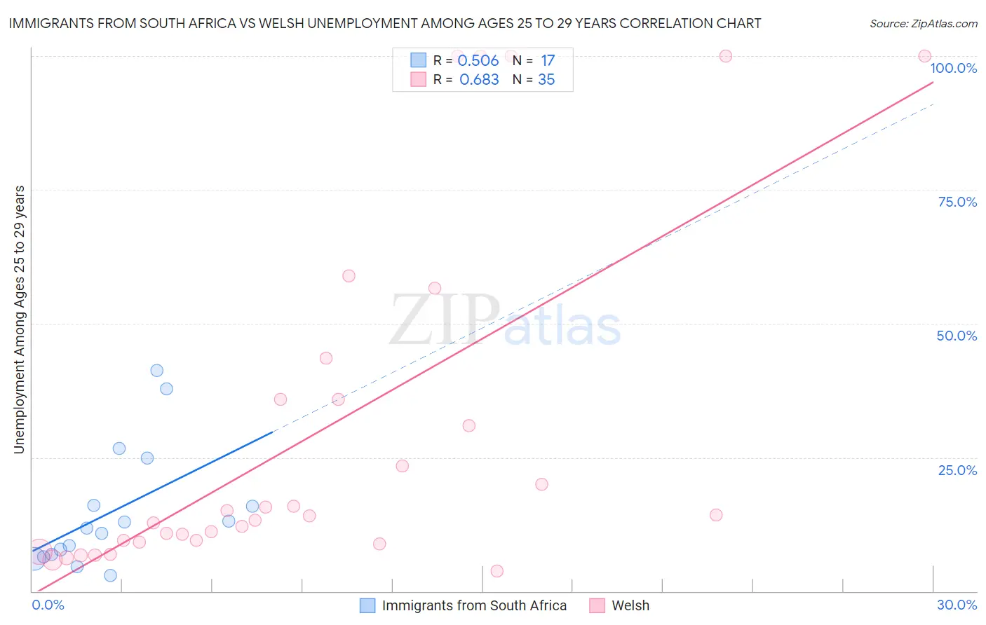 Immigrants from South Africa vs Welsh Unemployment Among Ages 25 to 29 years