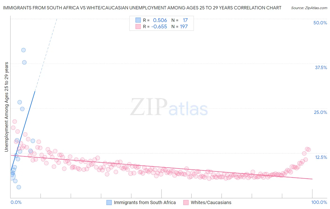 Immigrants from South Africa vs White/Caucasian Unemployment Among Ages 25 to 29 years