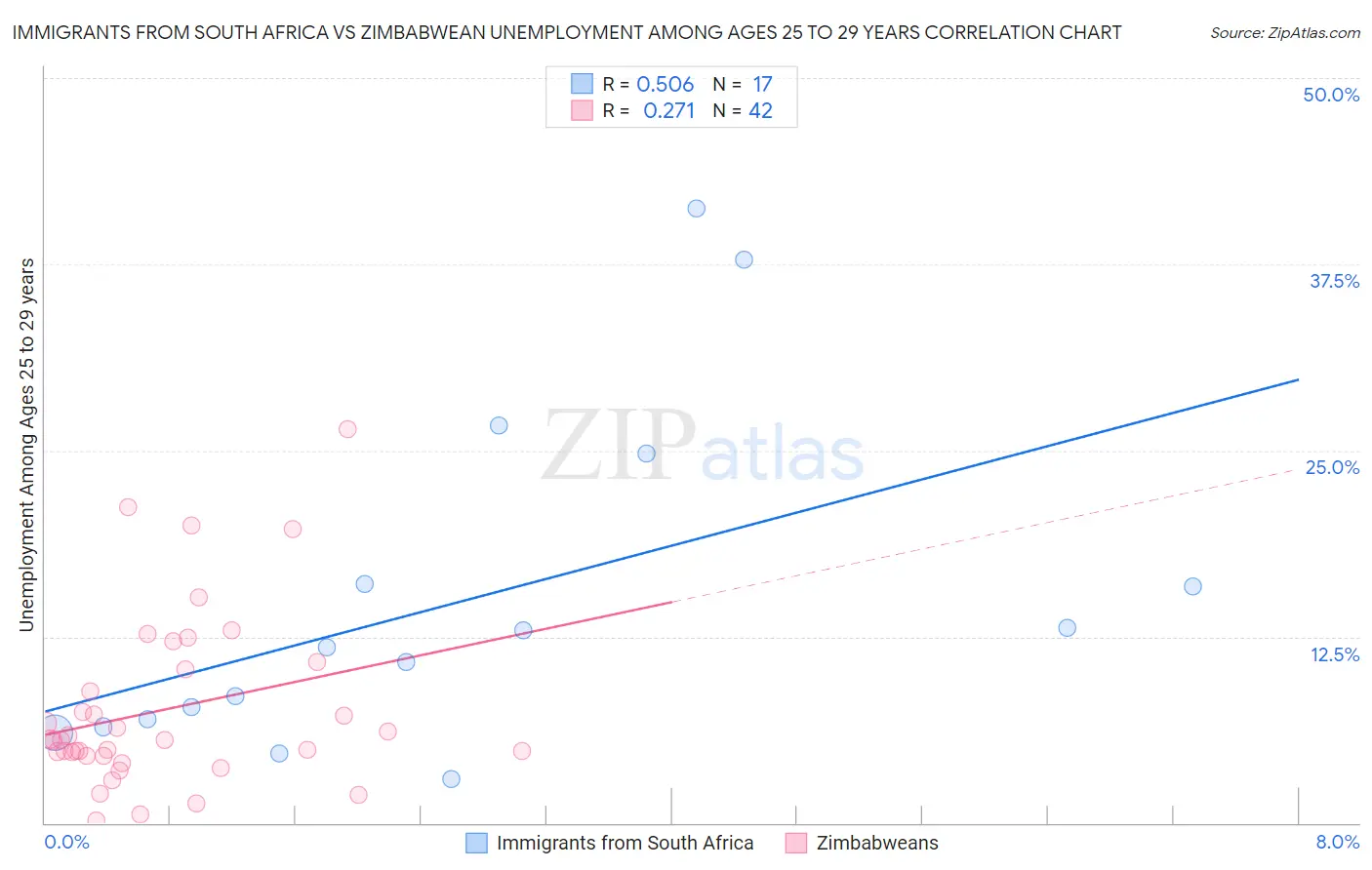 Immigrants from South Africa vs Zimbabwean Unemployment Among Ages 25 to 29 years