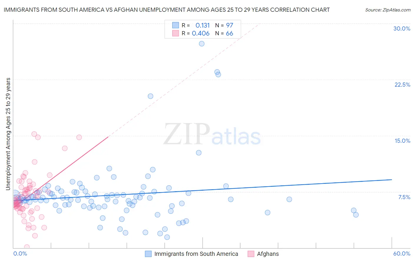 Immigrants from South America vs Afghan Unemployment Among Ages 25 to 29 years