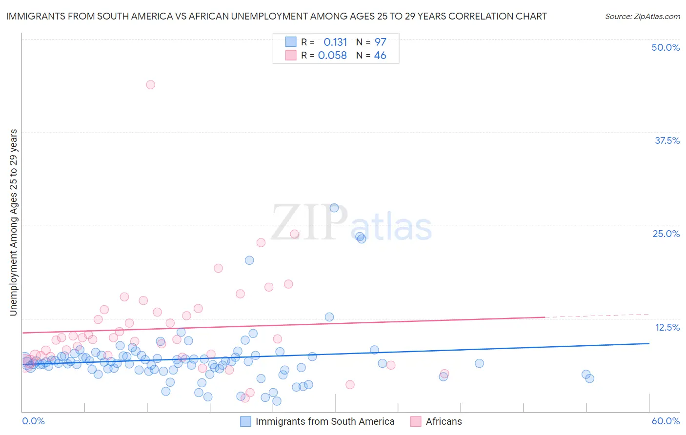 Immigrants from South America vs African Unemployment Among Ages 25 to 29 years