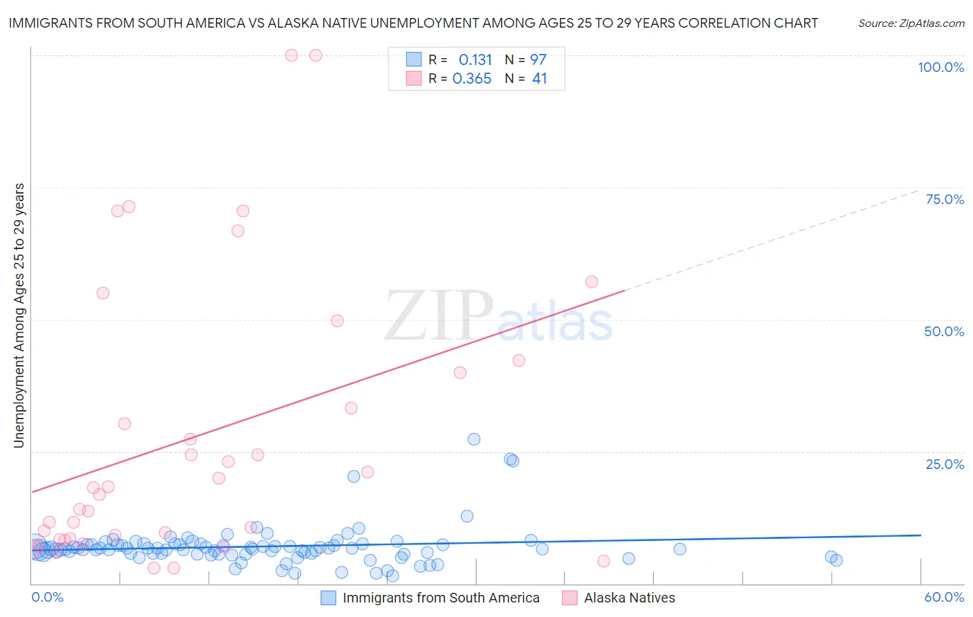 Immigrants from South America vs Alaska Native Unemployment Among Ages 25 to 29 years