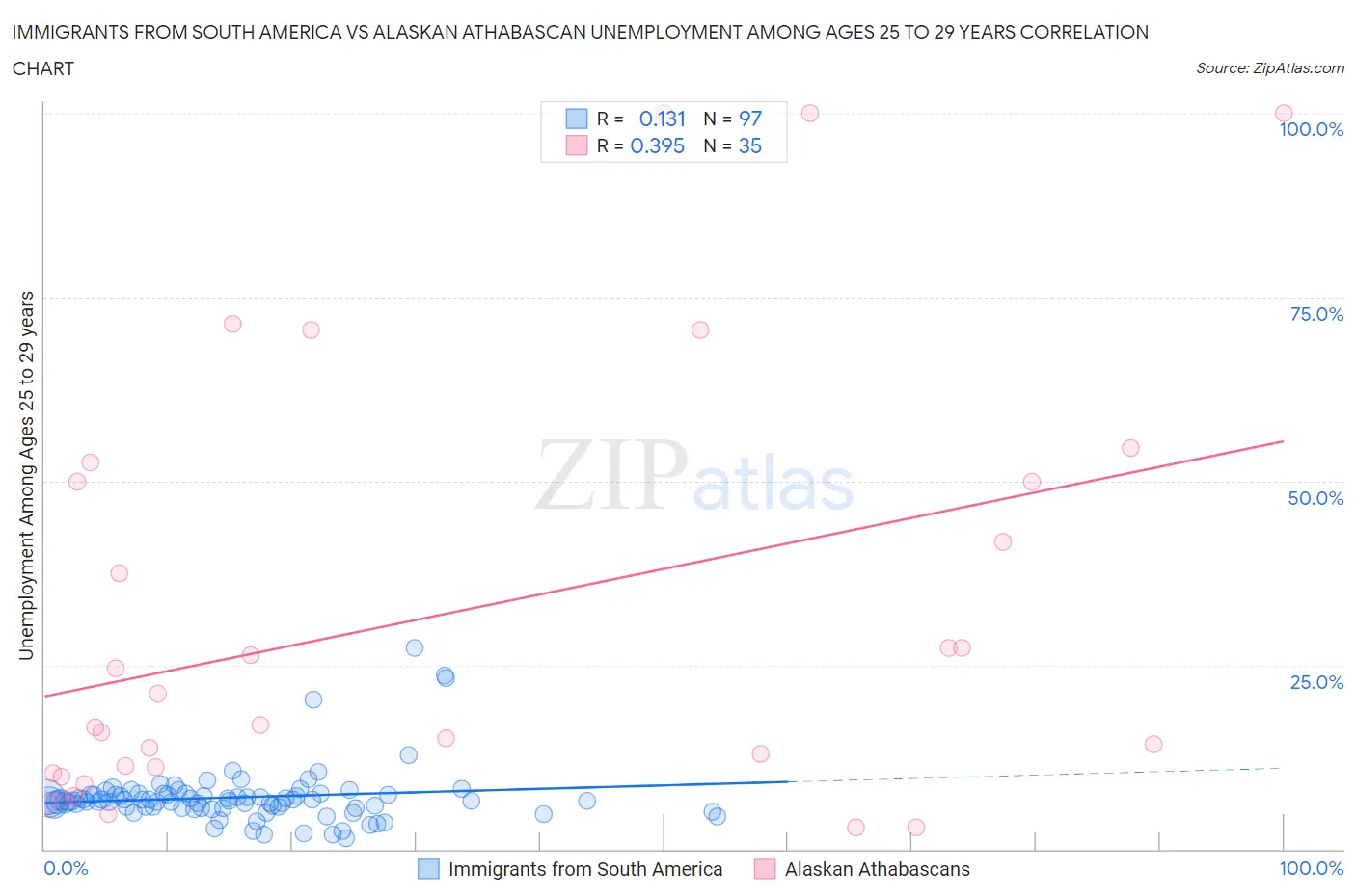 Immigrants from South America vs Alaskan Athabascan Unemployment Among Ages 25 to 29 years
