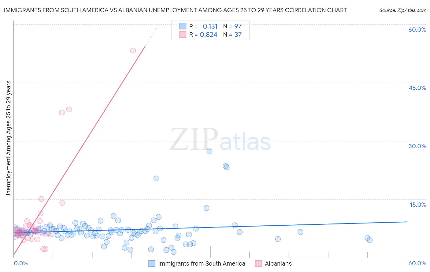 Immigrants from South America vs Albanian Unemployment Among Ages 25 to 29 years