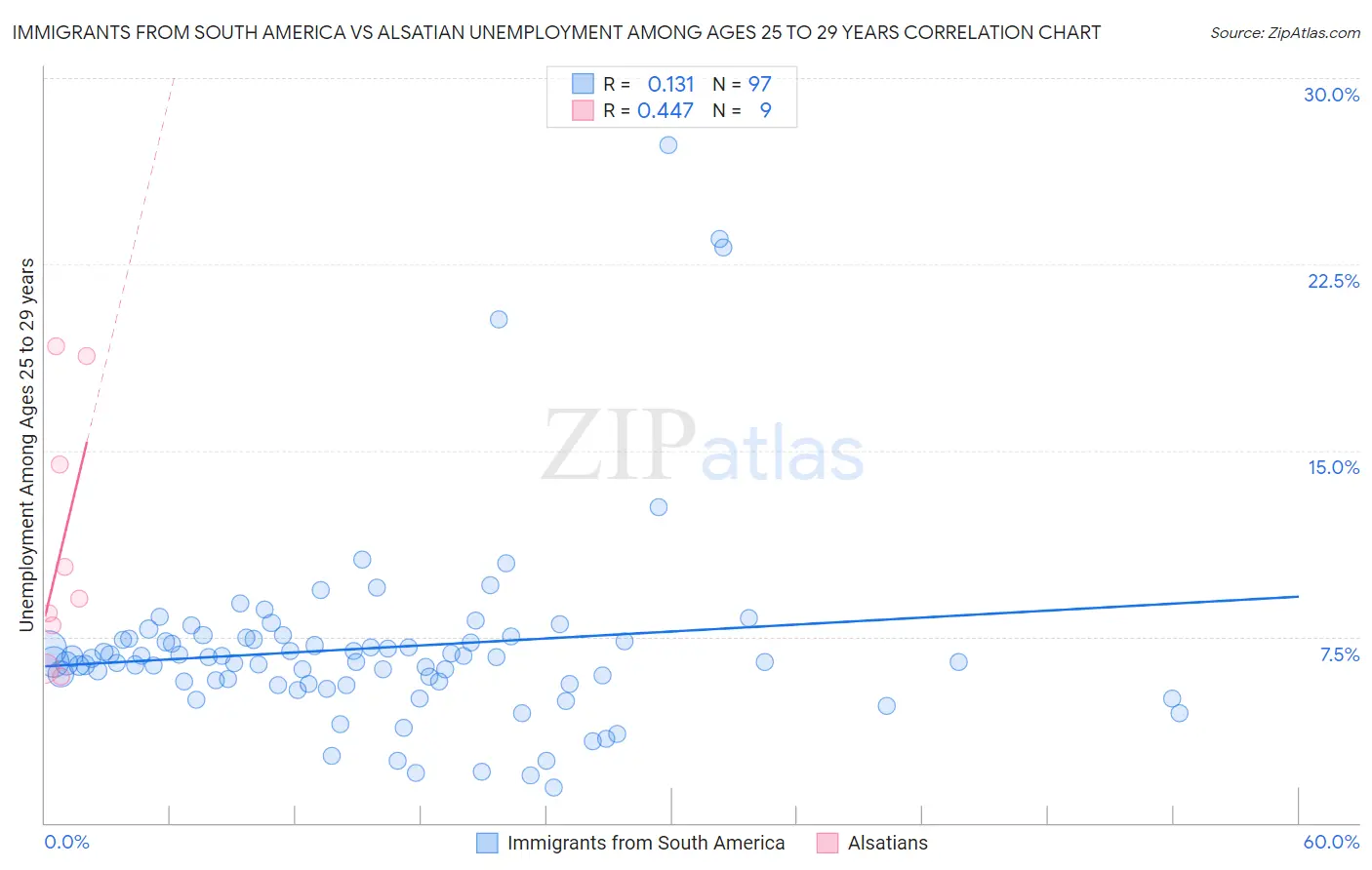 Immigrants from South America vs Alsatian Unemployment Among Ages 25 to 29 years