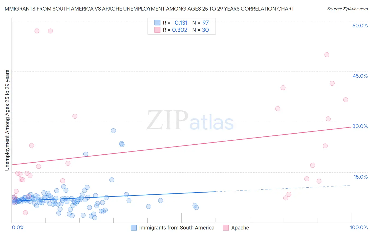 Immigrants from South America vs Apache Unemployment Among Ages 25 to 29 years