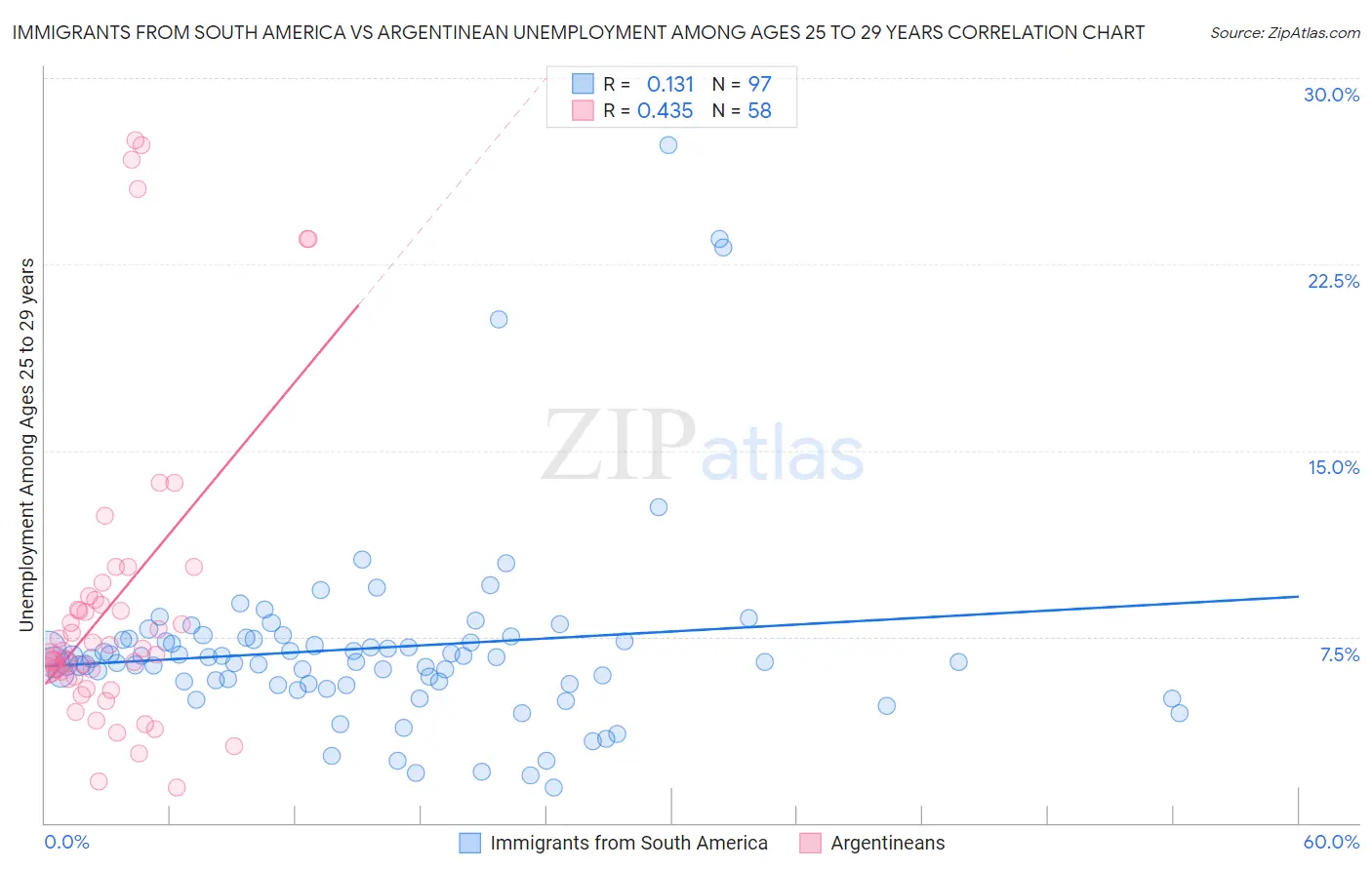 Immigrants from South America vs Argentinean Unemployment Among Ages 25 to 29 years