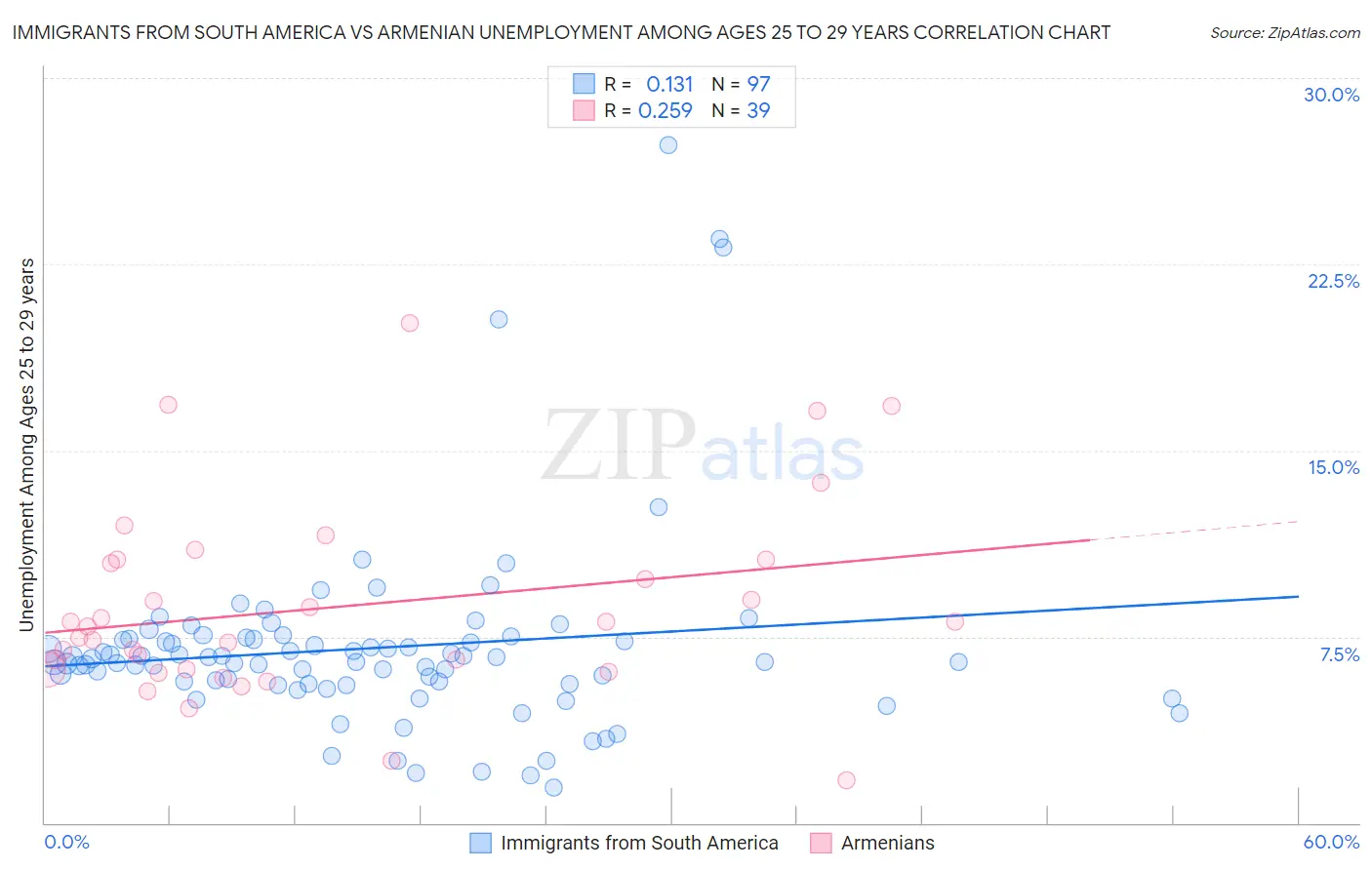 Immigrants from South America vs Armenian Unemployment Among Ages 25 to 29 years