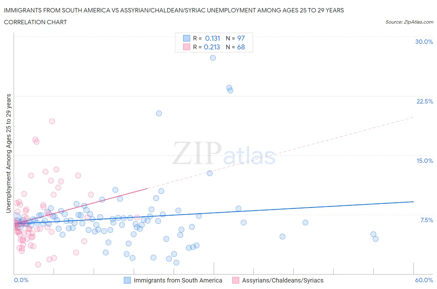 Immigrants from South America vs Assyrian/Chaldean/Syriac Unemployment Among Ages 25 to 29 years