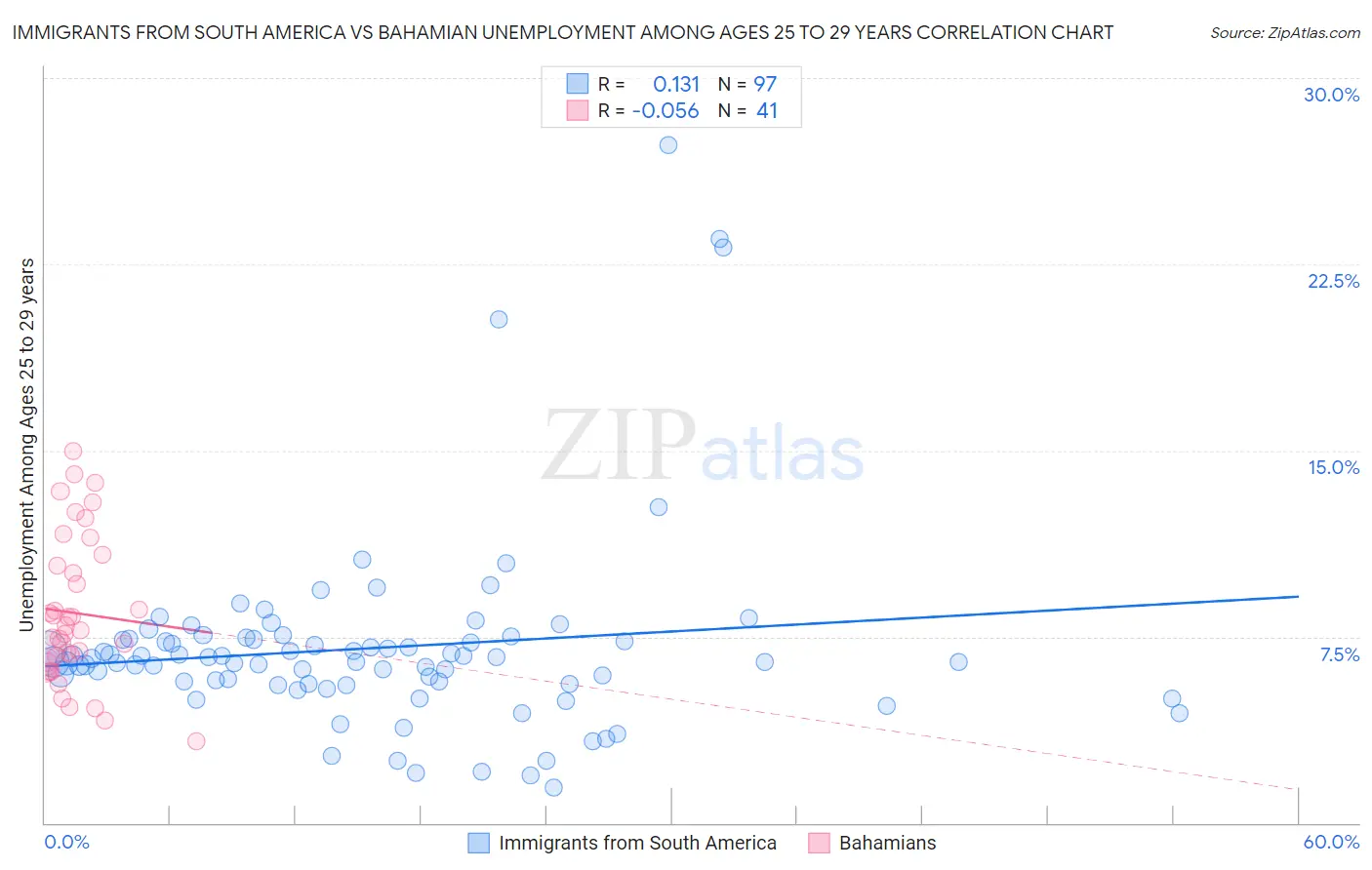 Immigrants from South America vs Bahamian Unemployment Among Ages 25 to 29 years