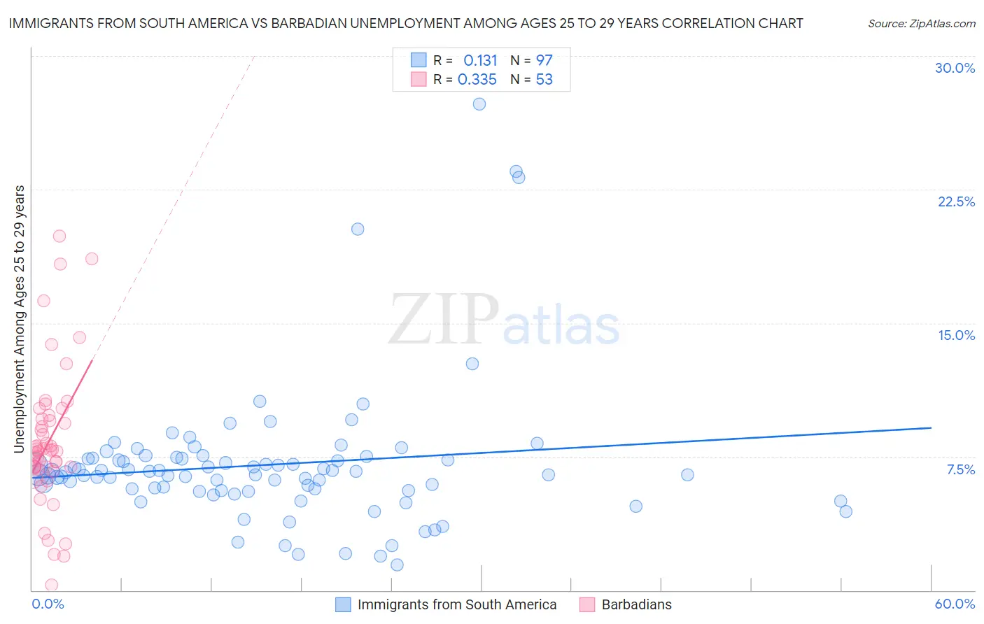 Immigrants from South America vs Barbadian Unemployment Among Ages 25 to 29 years